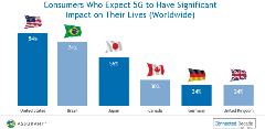 Consumers Who Expect 5G to Have Significant Impact on Their Lives (Worldwide)